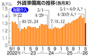 ５月末の外貨準備、１２．３兆円減＝政府・日銀の為替介入で