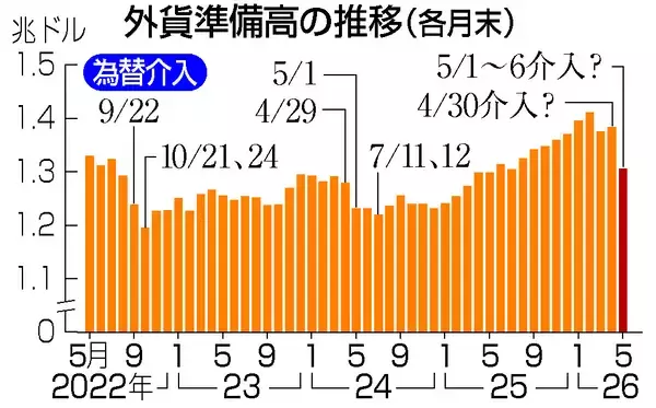 ５月末の外貨準備、１２．３兆円減＝政府・日銀の為替介入で