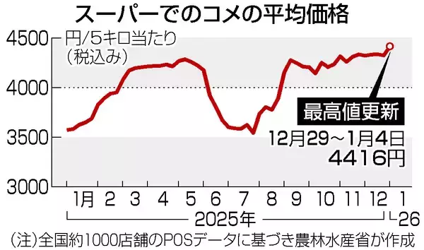 コメ、最高値更新＝５キロ４４１６円、９３円上昇―農水省