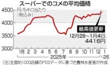 コメ、最高値更新＝５キロ４４１６円、９３円上昇―農水省