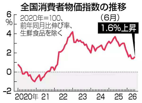 ６月消費者物価、１．６％上昇＝伸び率３カ月ぶり拡大―総務省