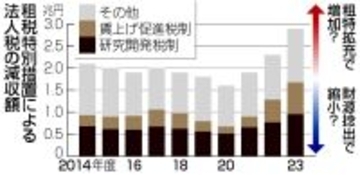 企業の税優遇焦点に＝「高市カラー」反映も―２６年度税制改正