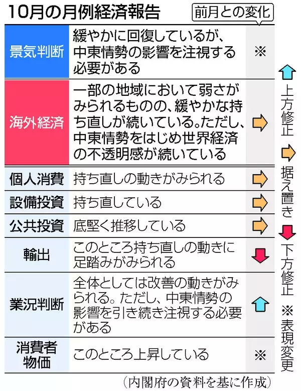 政府、１０月の景気判断据え置き＝ＡＩ需要で業況判断は上方修正