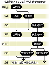 立民・公明、新党結成で合意＝「中道」掲げ、政権に対抗―比例代表で統一名簿