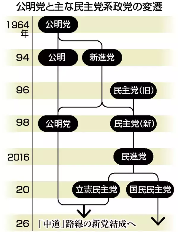 立民・公明、新党結成で合意＝「中道」掲げ、政権に対抗―比例代表で統一名簿