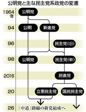 立民・公明、新党結成で合意＝「中道」掲げ、政権に対抗―比例代表で統一名簿