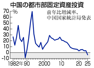 中国、変わる成長モデル＝インフラ投資が縮小