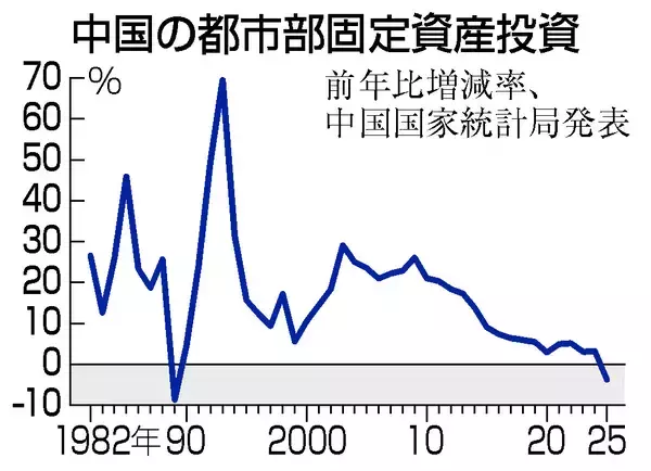 中国、変わる成長モデル＝インフラ投資が縮小