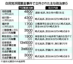 大野元参院議員らに一部無罪＝罰金６０万円、秘書は２０万円―自民派閥裏金事件・東京地裁