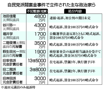 大野元参院議員らに一部無罪＝罰金６０万円、秘書は２０万円―自民派閥裏金事件・東京地裁