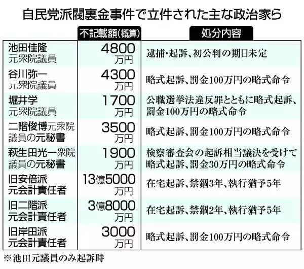 大野元参院議員らに一部無罪＝罰金６０万円、秘書は２０万円―自民派閥裏金事件・東京地裁
