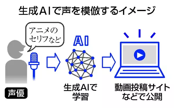 声にも「パブリシティー権」初判断＝生成ＡＩで模倣、人気声優訴え―削除請求は退ける・東京地裁