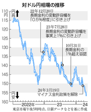 日銀総裁会見で円売り加速＝政策は維持、強いけん制もなく