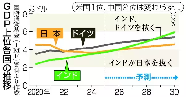 インドＧＤＰ、日本超えか＝２６年中に世界４位浮上―格差大きく、統計に疑義も
