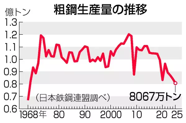 昨年の粗鋼生産、５７年ぶり低水準＝４年連続減の８０６７万トン―鉄連