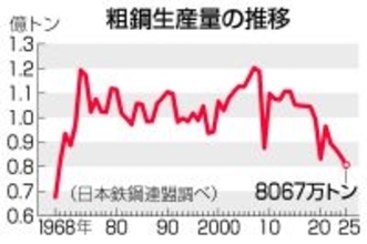 昨年の粗鋼生産、５７年ぶり低水準＝４年連続減の８０６７万トン―鉄連