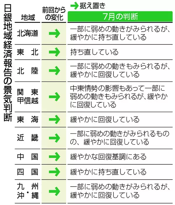 景気判断、全９地域据え置き＝中東値上げは「夏以降」の声―日銀報告