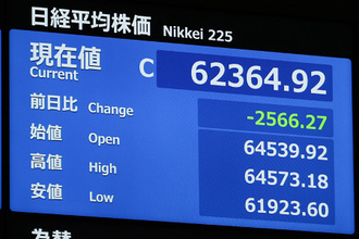 東京株急落、一時３０００円超安