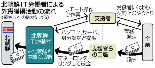 北朝鮮ハッカー、暗号資産口座窃取＝１００カ国、被害１７億円か―偽装受注で外貨獲得も・日米当局など公表
