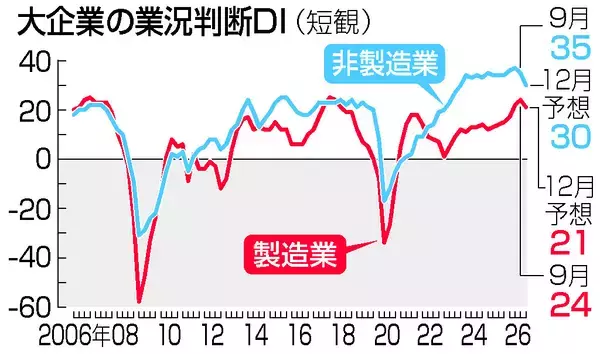 製造業景況感、６期連続改善＝ＡＩ関連けん引、価格転嫁進む―９月日銀短観