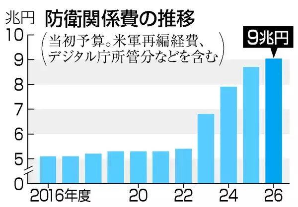 防衛費、過去最大９兆円＝無人機取得、処遇改善を加速―予算