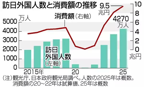 訪日客、初の４０００万人突破＝消費額９．５兆円、１２月は中国客半減―昨年