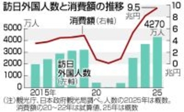 訪日客、初の４０００万人突破＝消費額９．５兆円、１２月は中国客半減―昨年