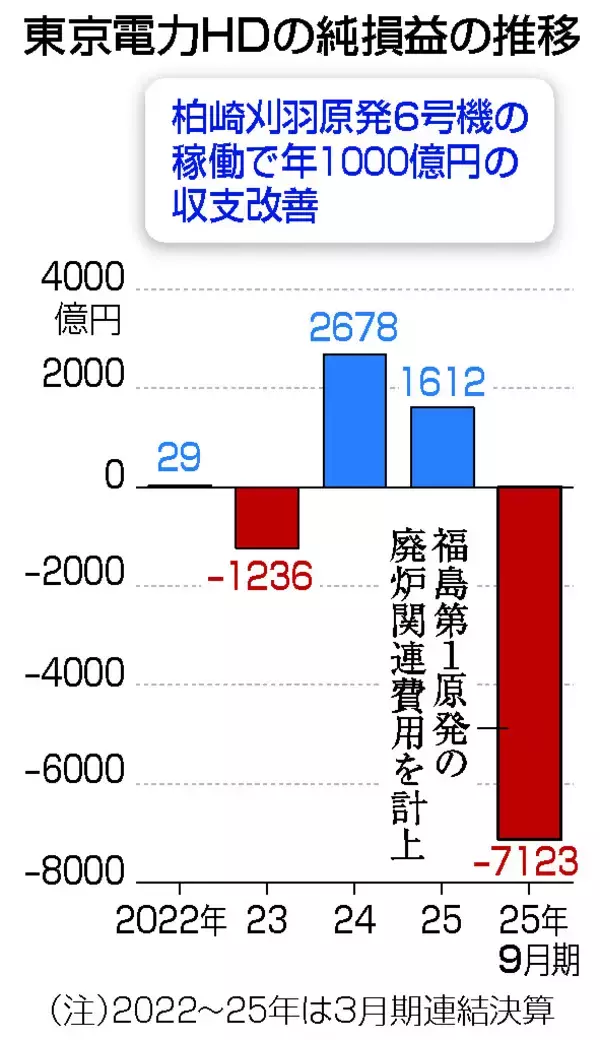 経営安定化、いまだ見通せず＝収支改善期待も、膨らむ賠償・廃炉費用―東電ＨＤ