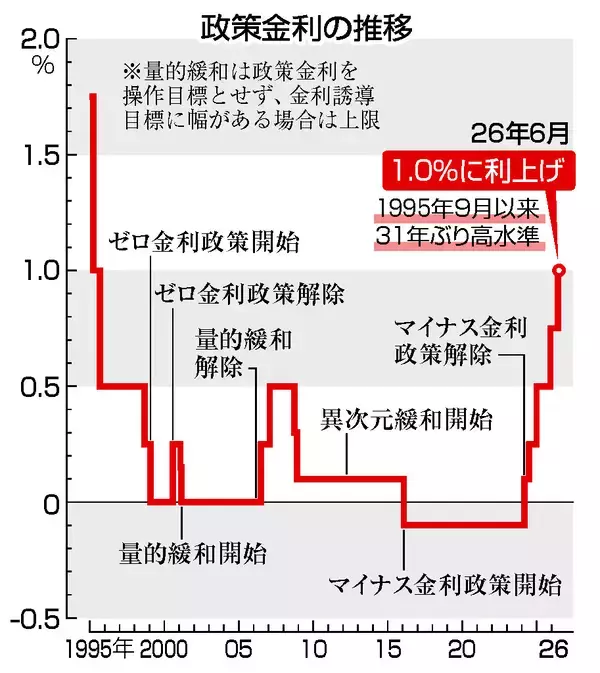 「日銀、１％への利上げ決定＝３１年ぶり水準、物価上振れに対応」の画像