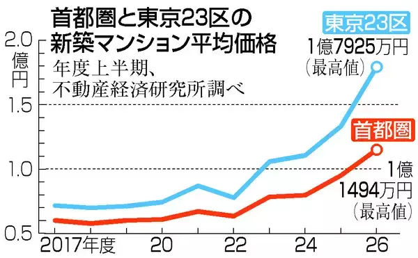 首都圏マンション、初の１億円台＝東京２３区も最高値、コスト上昇で―今年度上半期