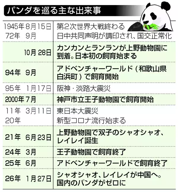 パンダ出発、国内ゼロに＝半世紀ぶり、長期化の恐れ