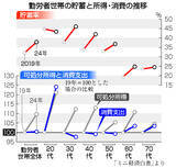 「所得増えても節約志向＝過去５年で貯蓄率上昇―ミニ経済白書」の画像1