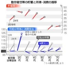 所得増えても節約志向＝過去５年で貯蓄率上昇―ミニ経済白書