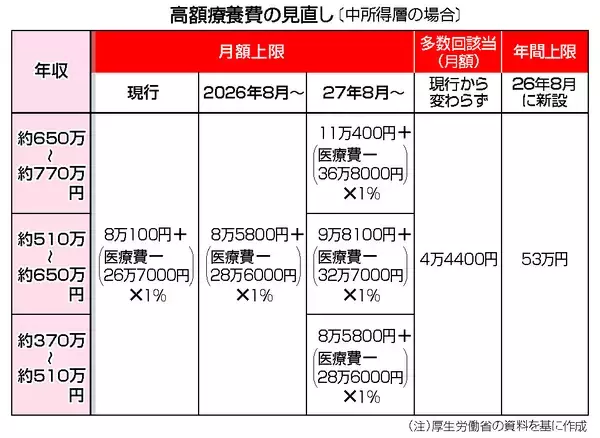 月額負担、４～３８％引き上げ＝長期療養者に年間上限も新設―高額療養費