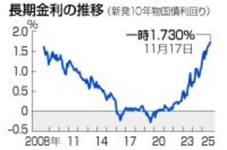 長期金利、１７年半ぶり高水準＝一時１．７３０％、財政悪化懸念で