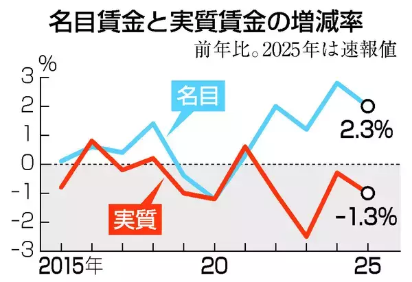 昨年の実質賃金、１．３％減少＝物価高騰で４年連続マイナス―厚労省