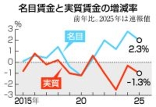 昨年の実質賃金、１．３％減少＝物価高騰で４年連続マイナス―厚労省