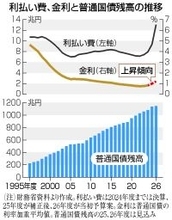 膨らむ借金、揺らぐ市場の信認＝金利急上昇、財政持続性に疑念―予算
