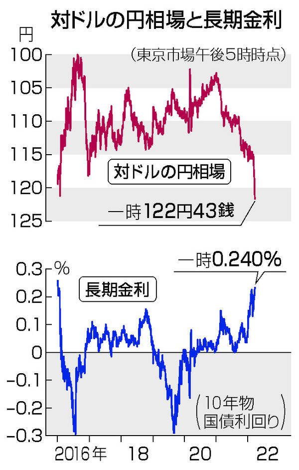 日銀 再び指し値オペも 金利上昇抑制で 円安圧力一段と 22年3月25日 エキサイトニュース