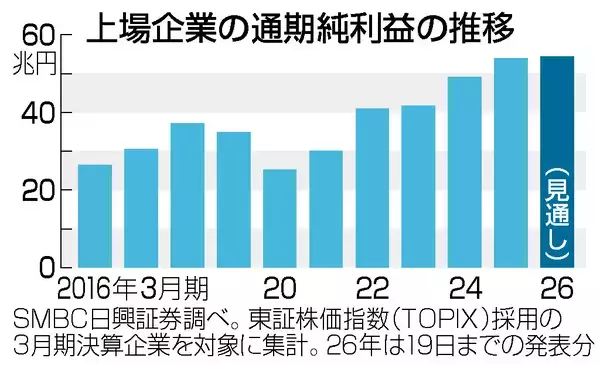 上場企業、純利益３．９％増＝ＡＩけん引し過去最高―２５年４～１２月期