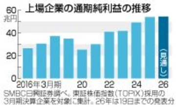 上場企業、純利益３．９％増＝ＡＩけん引し過去最高―２５年４～１２月期
