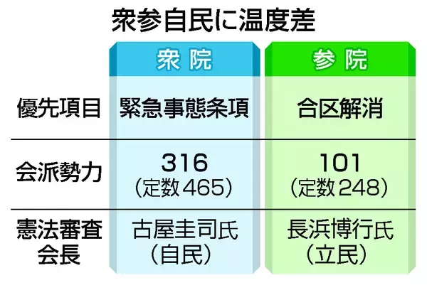 自民、衆参に足並みの乱れ＝改憲「緊急事態」か「合区解消」か