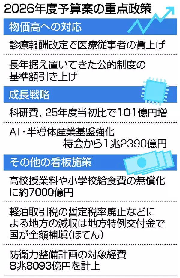 「強い経済」実現へ成長投資＝賃上げ支援や教育無償化も―来年度予算案