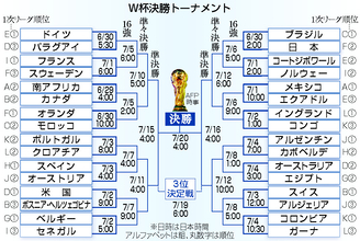 アルゼンチンが３連勝＝３２チーム出そろう―Ｗ杯サッカー