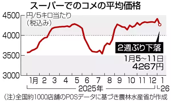 コメ価格、２週ぶり下落＝５キロ４２６７円―農水省