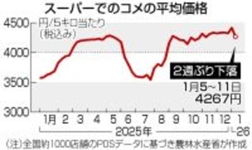 コメ価格、２週ぶり下落＝５キロ４２６７円―農水省