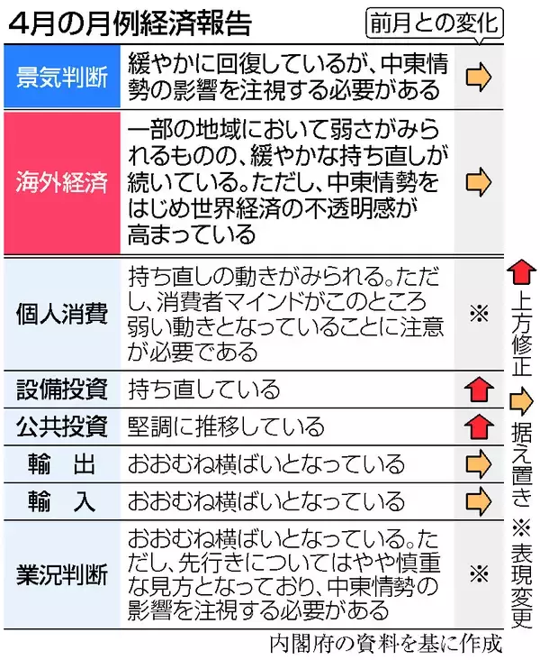 消費者心理に「弱い動き」＝中東緊迫警戒、景気判断は維持―４月経済報告
