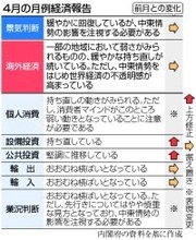 消費者心理に「弱い動き」＝中東緊迫警戒、景気判断は維持―４月経済報告