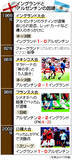 「語り草生む両チーム＝イングランドとアルゼンチン―Ｗ杯サッカー」の画像1