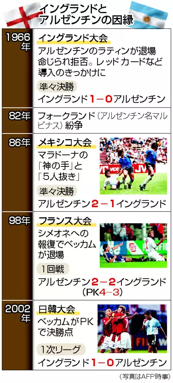 語り草生む両チーム＝イングランドとアルゼンチン―Ｗ杯サッカー